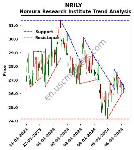 NRILY review Nomura Research Institute technical analysis trend chart NRILY price