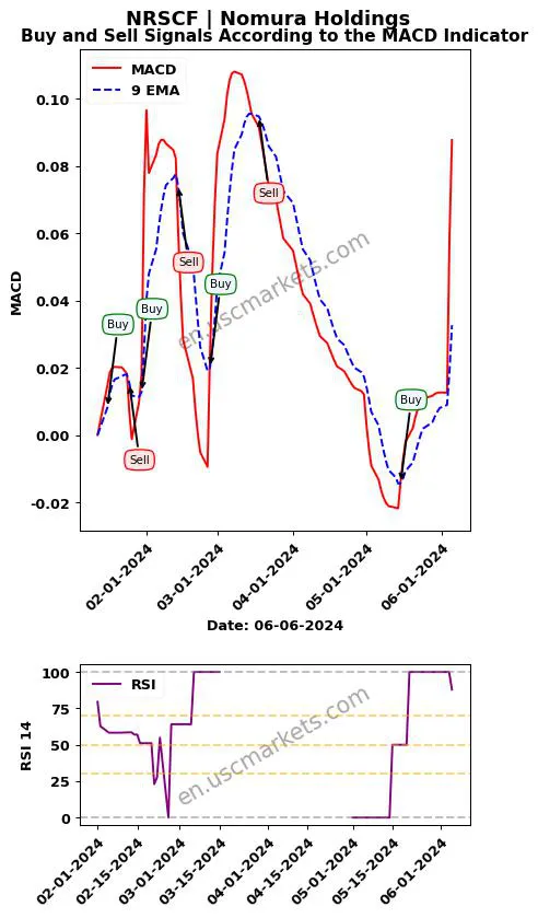 NRSCF buy or sell review Nomura Holdings MACD chart analysis NRSCF price