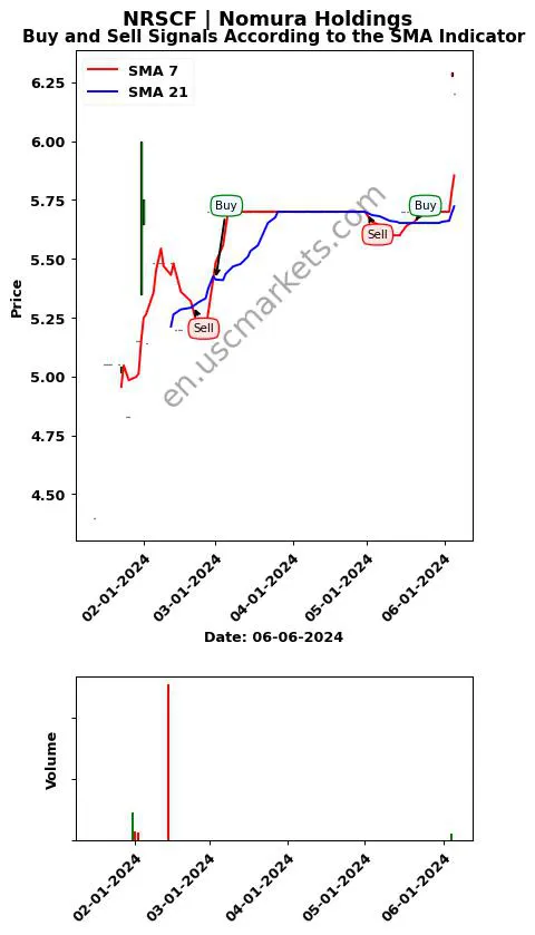 NRSCF review Nomura Holdings SMA chart analysis NRSCF price