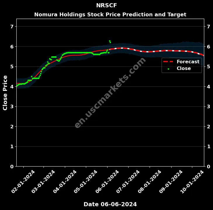 NRSCF stock forecast Nomura Holdings price target