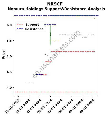 NRSCF stock support and resistance price chart