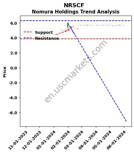 NRSCF review Nomura Holdings technical analysis trend chart NRSCF price