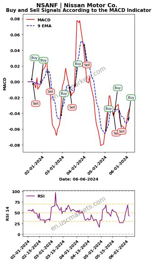 NSANF buy or sell review Nissan Motor Co. MACD chart analysis NSANF price