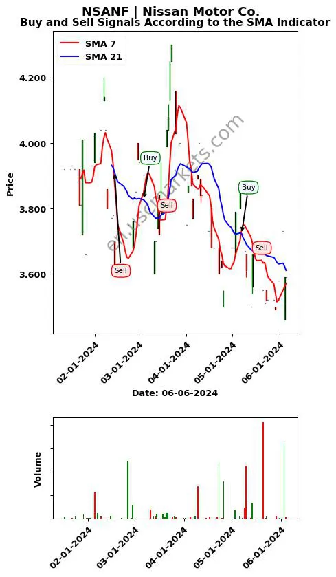 NSANF review Nissan Motor Co. SMA chart analysis NSANF price