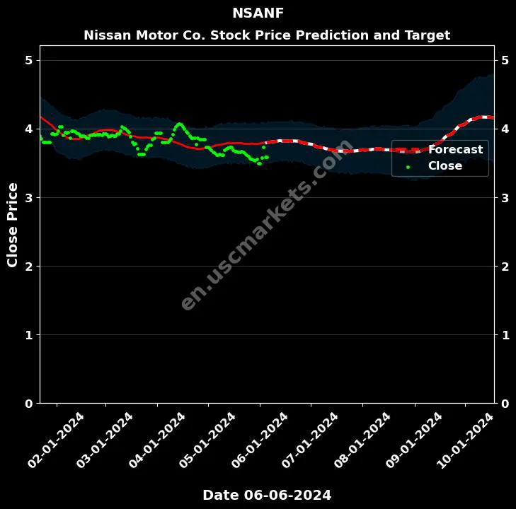 NSANF stock forecast Nissan Motor Co. price target