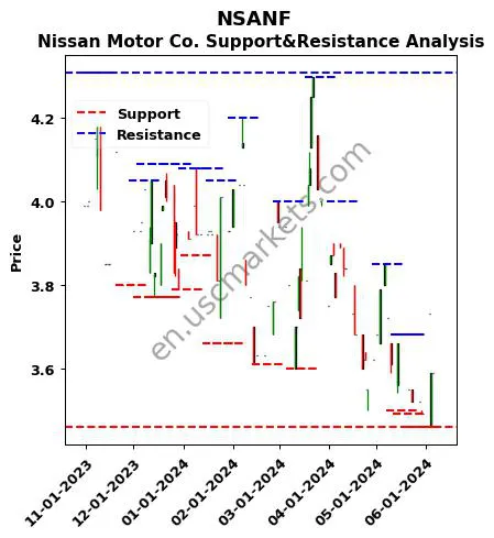 NSANF stock support and resistance price chart