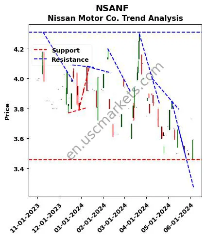 NSANF review Nissan Motor Co. technical analysis trend chart NSANF price