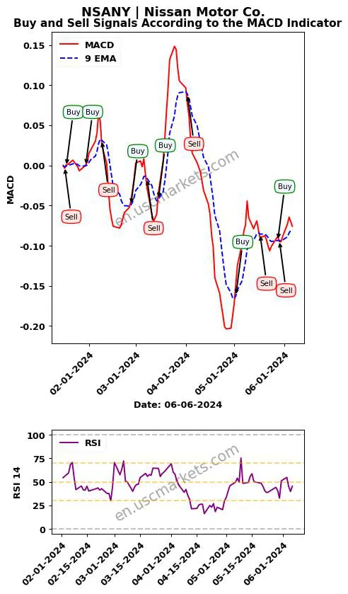 NSANY buy or sell review Nissan Motor Co. MACD chart analysis NSANY price