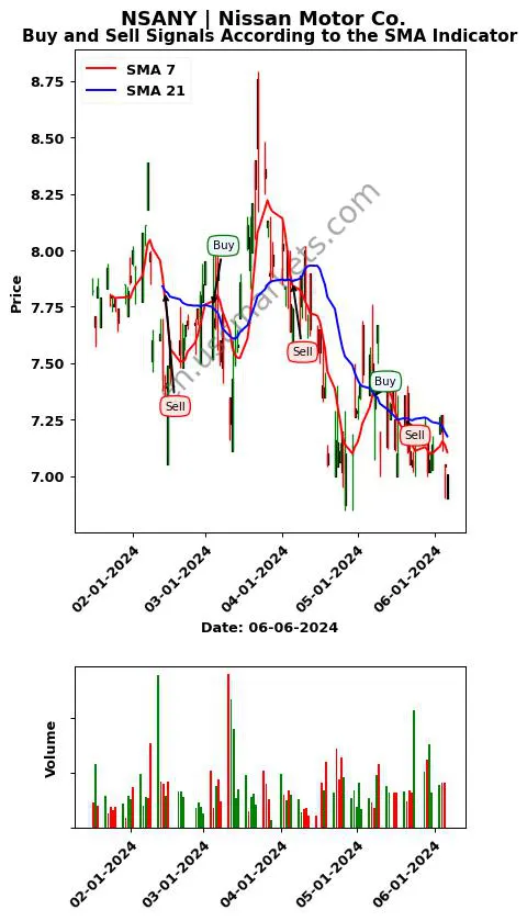 NSANY review Nissan Motor Co. SMA chart analysis NSANY price