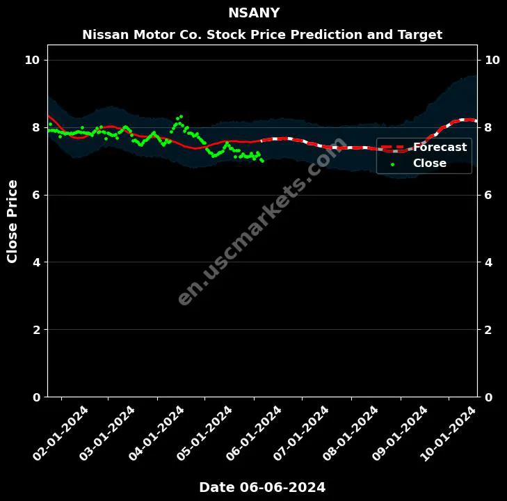 NSANY stock forecast Nissan Motor Co. price target