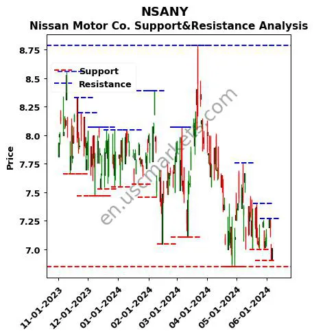 NSANY stock support and resistance price chart