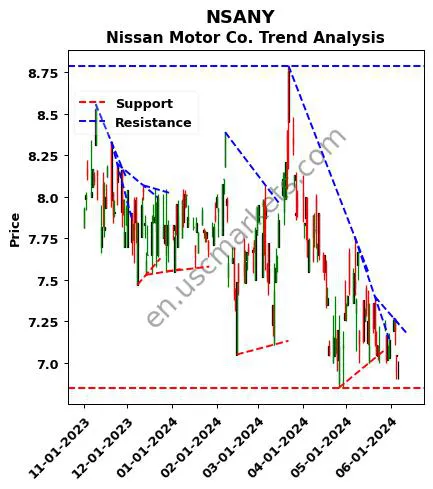 NSANY review Nissan Motor Co. technical analysis trend chart NSANY price