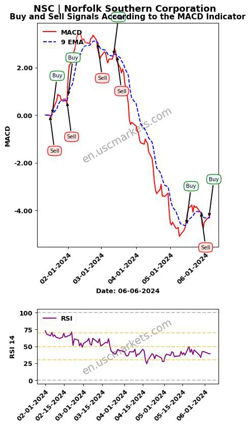 NSC buy or sell review Norfolk Southern Corporation MACD chart analysis NSC price