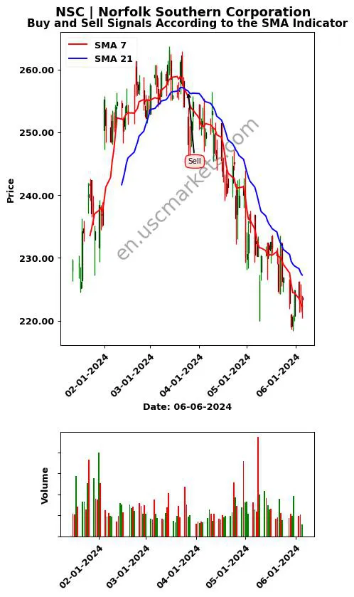 NSC review Norfolk Southern Corporation SMA chart analysis NSC price