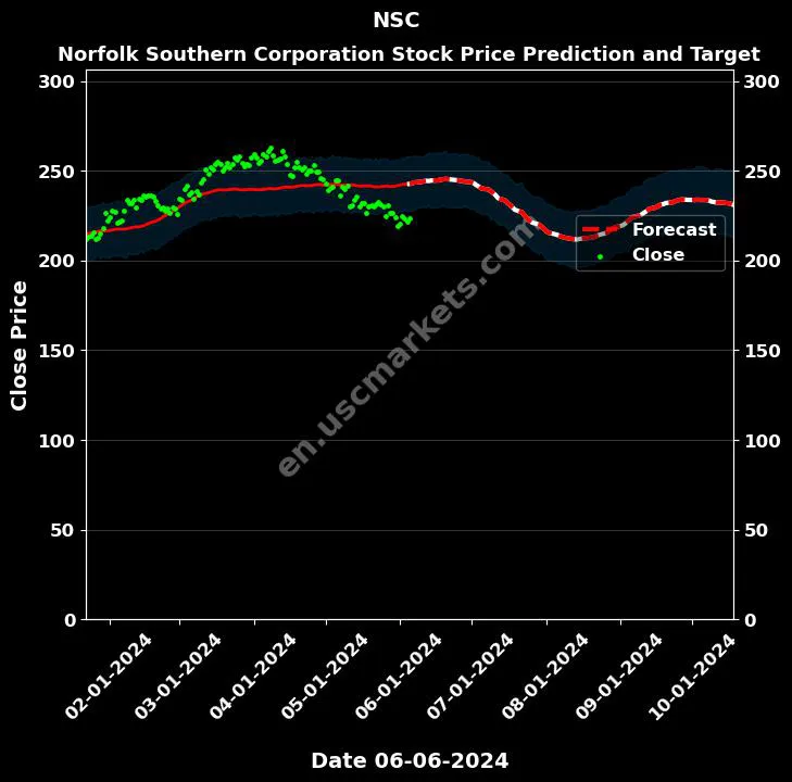 NSC stock forecast Norfolk Southern Corporation price target