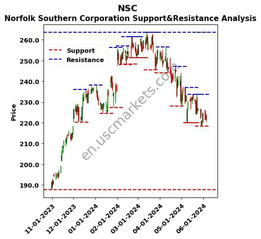 NSC stock support and resistance price chart