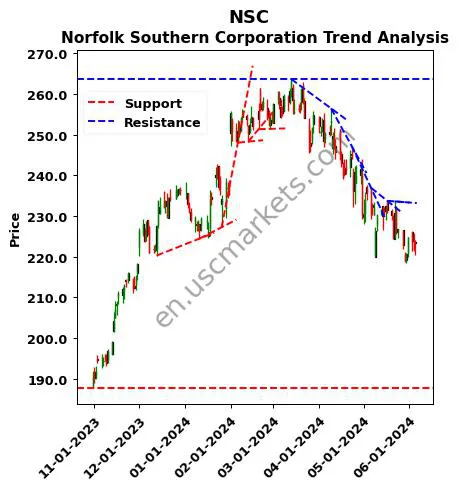 NSC review Norfolk Southern Corporation technical analysis trend chart NSC price