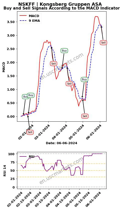 NSKFF buy or sell review Kongsberg Gruppen ASA MACD chart analysis NSKFF price