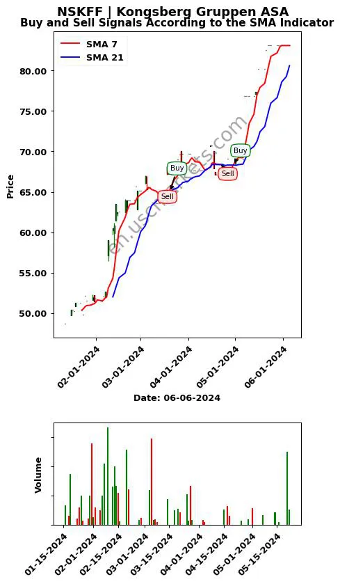 NSKFF review Kongsberg Gruppen ASA SMA chart analysis NSKFF price