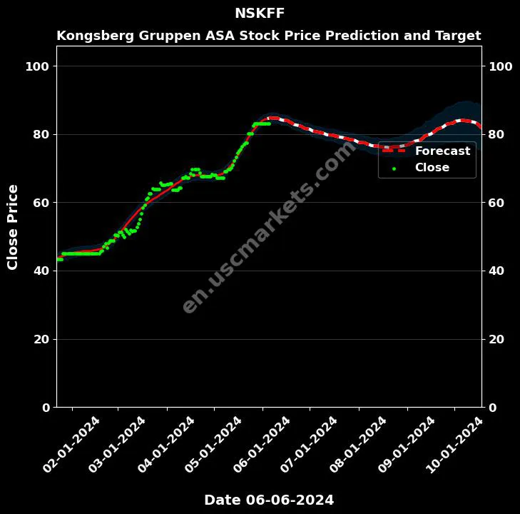 NSKFF stock forecast Kongsberg Gruppen ASA price target