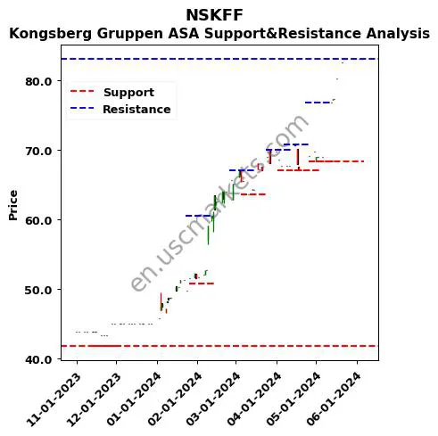 NSKFF stock support and resistance price chart