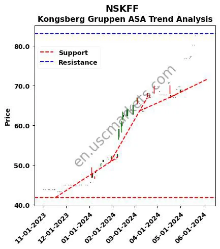 NSKFF review Kongsberg Gruppen ASA technical analysis trend chart NSKFF price