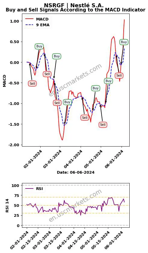 NSRGF buy or sell review Nestlé S.A. MACD chart analysis NSRGF price