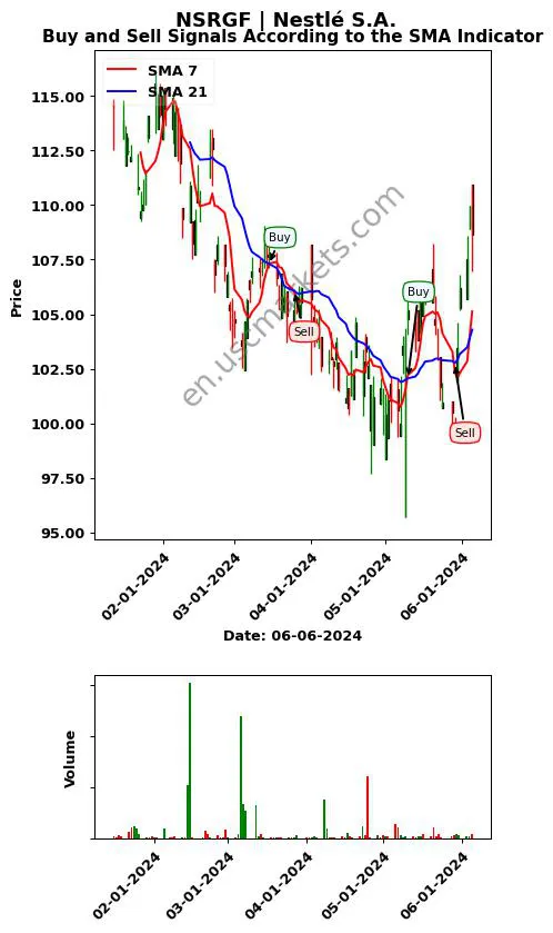 NSRGF review Nestlé S.A. SMA chart analysis NSRGF price