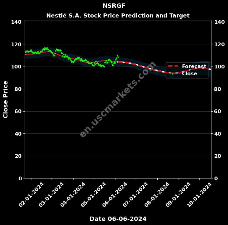 NSRGF stock forecast Nestlé S.A. price target