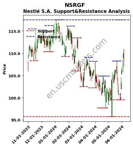 NSRGF stock support and resistance price chart