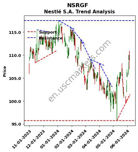 NSRGF review Nestlé S.A. technical analysis trend chart NSRGF price