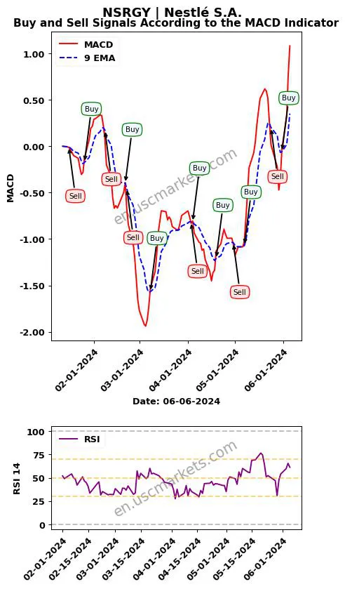 NSRGY buy or sell review Nestlé S.A. MACD chart analysis NSRGY price