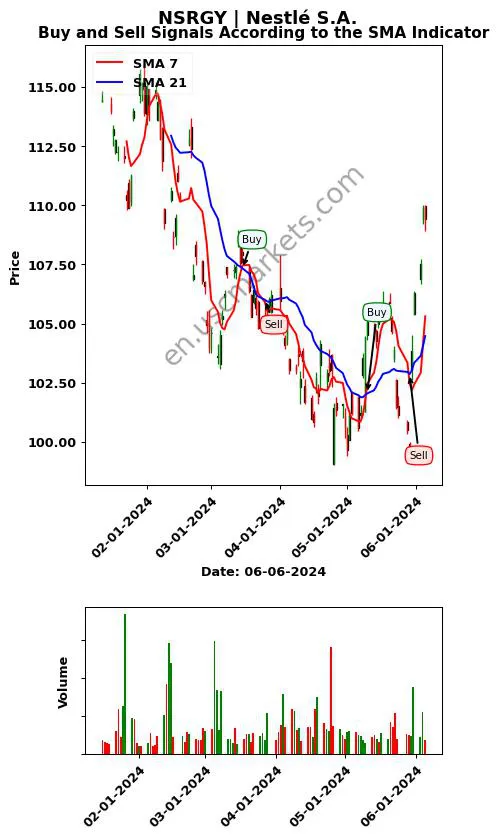 NSRGY review Nestlé S.A. SMA chart analysis NSRGY price