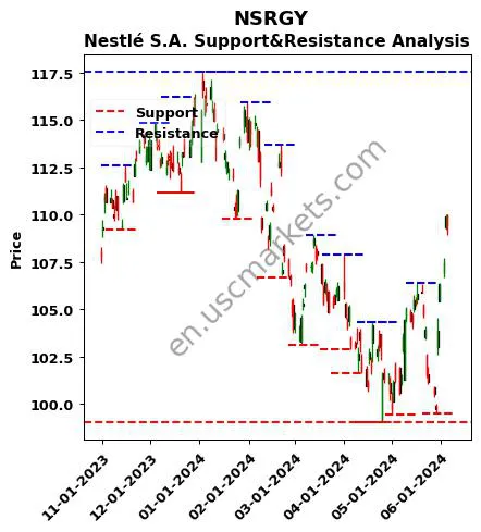 NSRGY stock support and resistance price chart