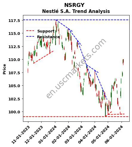 NSRGY review Nestlé S.A. technical analysis trend chart NSRGY price