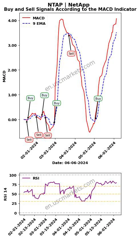 NTAP buy or sell review NetApp MACD chart analysis NTAP price