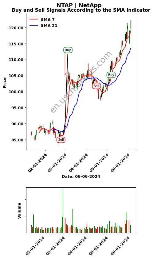 NTAP review NetApp SMA chart analysis NTAP price