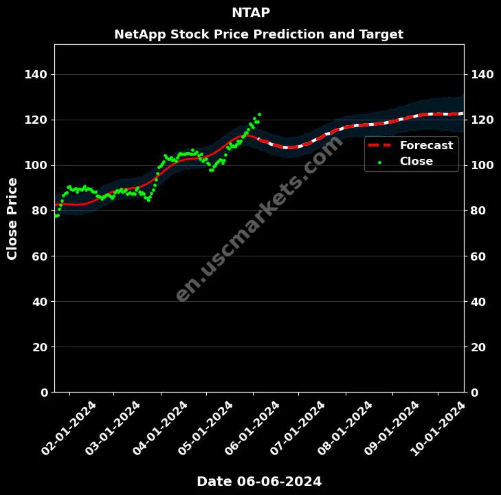 NTAP stock forecast NetApp price target