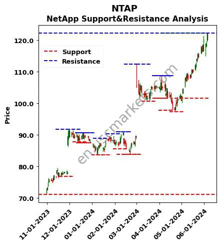 NTAP stock support and resistance price chart