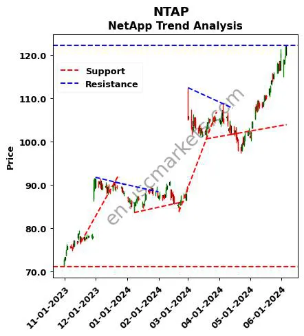 NTAP review NetApp technical analysis trend chart NTAP price