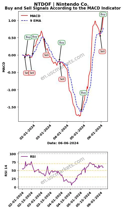 NTDOF buy or sell review Nintendo Co. MACD chart analysis NTDOF price