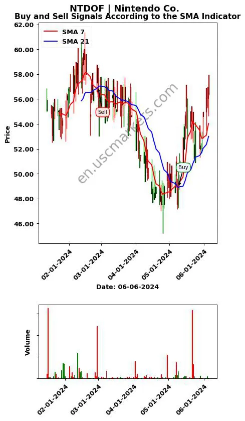 NTDOF review Nintendo Co. SMA chart analysis NTDOF price