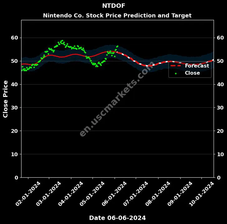 NTDOF stock forecast Nintendo Co. price target