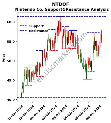 NTDOF stock support and resistance price chart