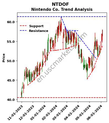 NTDOF review Nintendo Co. technical analysis trend chart NTDOF price