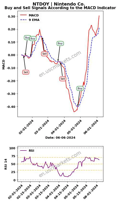 NTDOY buy or sell review Nintendo Co. MACD chart analysis NTDOY price