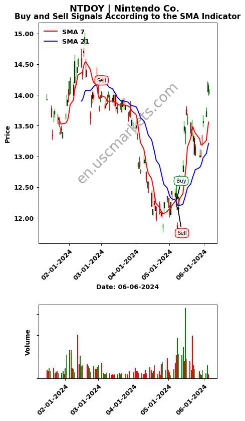 NTDOY review Nintendo Co. SMA chart analysis NTDOY price