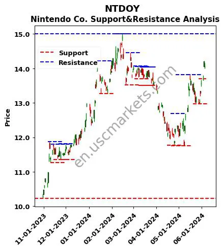 NTDOY stock support and resistance price chart