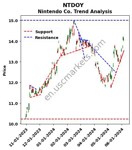 NTDOY review Nintendo Co. technical analysis trend chart NTDOY price