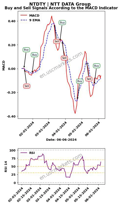 NTDTY buy or sell review NTT DATA Group MACD chart analysis NTDTY price